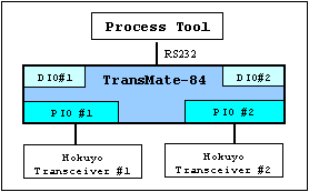 TransMate-84, 2-Channel Block Diagram