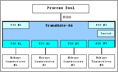 TransMate-84, 4-Channel Block Diagram